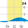 Tide chart for Jack Bay, Louisiana on 2022/03/24