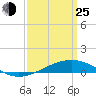 Tide chart for Jack Bay, Louisiana on 2022/03/25