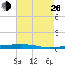 Tide chart for Jack Bay, Louisiana on 2022/07/20
