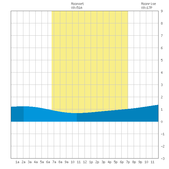 Tide Chart for 2022/09/13
