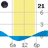 Tide chart for Jack Bay, Louisiana on 2023/01/21