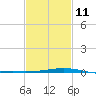 Tide chart for Jack Bay, Louisiana on 2023/02/11