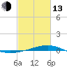 Tide chart for Jack Bay, Louisiana on 2023/02/13