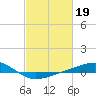 Tide chart for Jack Bay, Louisiana on 2023/02/19