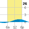 Tide chart for Jack Bay, Louisiana on 2023/02/26