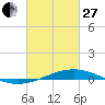Tide chart for Jack Bay, Louisiana on 2023/02/27