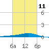Tide chart for Jack Bay, Louisiana on 2023/03/11