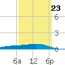 Tide chart for Jack Bay, Louisiana on 2023/03/23