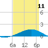 Tide chart for Jack Bay, Louisiana on 2023/04/11