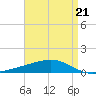 Tide chart for Jack Bay, Louisiana on 2023/04/21