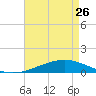 Tide chart for Jack Bay, Louisiana on 2023/04/26