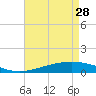Tide chart for Jack Bay, Louisiana on 2023/04/28