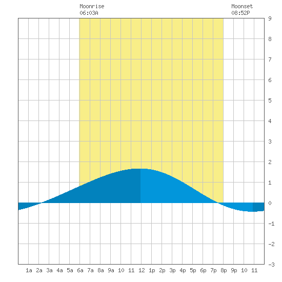 Tide Chart for 2023/06/18