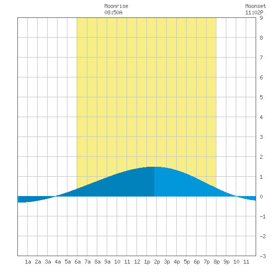 Tide Chart for 2023/06/21