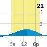 Tide chart for Jack Bay, Louisiana on 2023/06/21