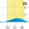 Tide chart for Jack Bay, Louisiana on 2023/06/22