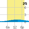 Tide chart for Jack Bay, Louisiana on 2023/06/25