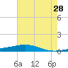 Tide chart for Jack Bay, Louisiana on 2023/06/28