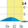 Tide chart for Jack Bay, Louisiana on 2023/07/14
