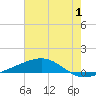 Tide chart for Jack Bay, Louisiana on 2023/07/1