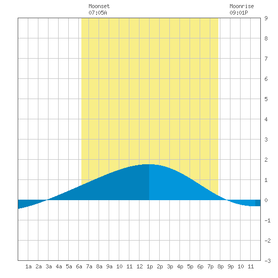 Tide Chart for 2023/08/2