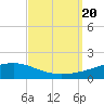 Tide chart for Jack Bay, Louisiana on 2023/09/20
