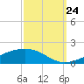 Tide chart for Jack Bay, Louisiana on 2023/09/24