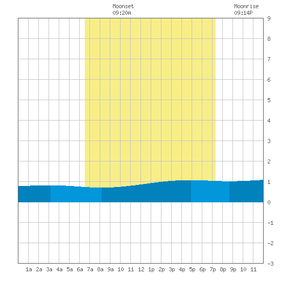 Tide Chart for 2023/09/2