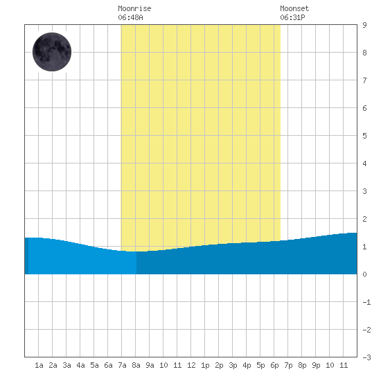 Tide Chart for 2023/10/14