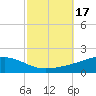 Tide chart for Jack Bay, Louisiana on 2023/10/17