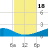 Tide chart for Jack Bay, Louisiana on 2023/10/18