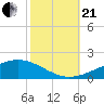 Tide chart for Jack Bay, Louisiana on 2023/10/21
