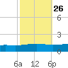 Tide chart for Jack Bay, Louisiana on 2023/10/26