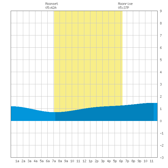 Tide Chart for 2023/10/27