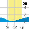 Tide chart for Jack Bay, Louisiana on 2023/10/29