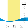Tide chart for Jack Bay, Louisiana on 2023/12/11