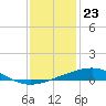 Tide chart for Jack Bay, Louisiana on 2023/12/23