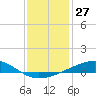 Tide chart for Jack Bay, Louisiana on 2023/12/27