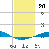 Tide chart for Jack Bay, Louisiana on 2023/12/28