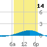 Tide chart for Jack Bay, Louisiana on 2024/03/14