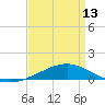 Tide chart for Jack Bay, Louisiana on 2024/04/13