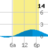 Tide chart for Jack Bay, Louisiana on 2024/04/14