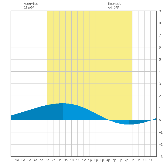 Tide Chart for 2024/07/1