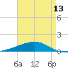 Tide chart for Jack Bay, Louisiana on 2025/05/13