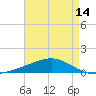 Tide chart for Jack Bay, Louisiana on 2025/05/14