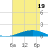 Tide chart for Jack Bay, Louisiana on 2025/05/19