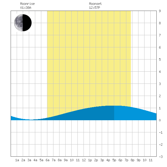 Tide chart for Jack Bay on 2025/05/20