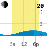 Tide chart for Jack Bay, Louisiana on 2025/05/20