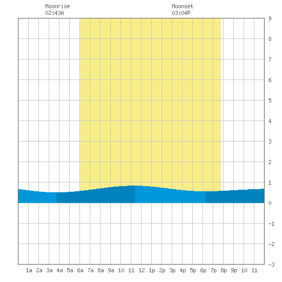 Tide chart for Jack Bay on 2025/05/22