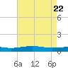 Tide chart for Jack Bay, Louisiana on 2025/05/22